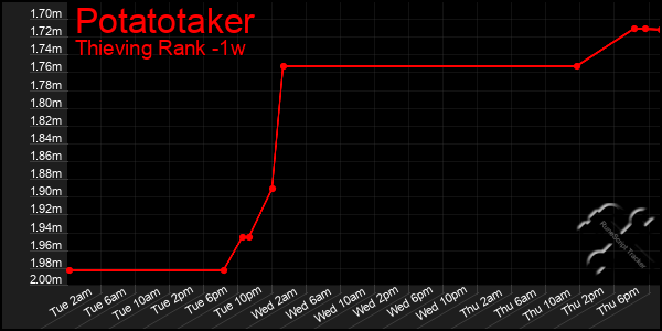 Last 7 Days Graph of Potatotaker