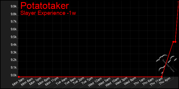 Last 7 Days Graph of Potatotaker