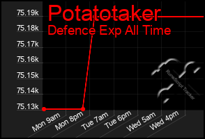 Total Graph of Potatotaker