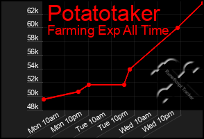 Total Graph of Potatotaker