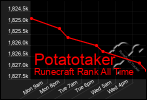 Total Graph of Potatotaker