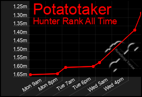 Total Graph of Potatotaker