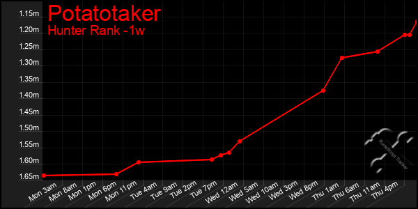 Last 7 Days Graph of Potatotaker