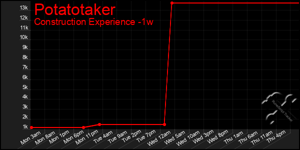 Last 7 Days Graph of Potatotaker