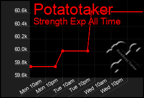 Total Graph of Potatotaker