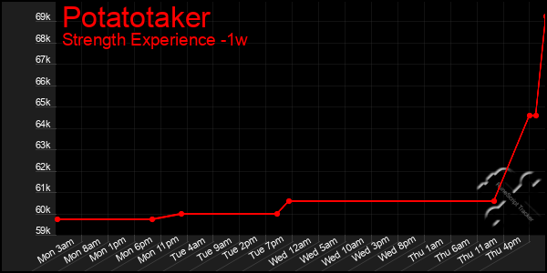 Last 7 Days Graph of Potatotaker