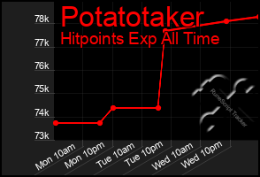 Total Graph of Potatotaker
