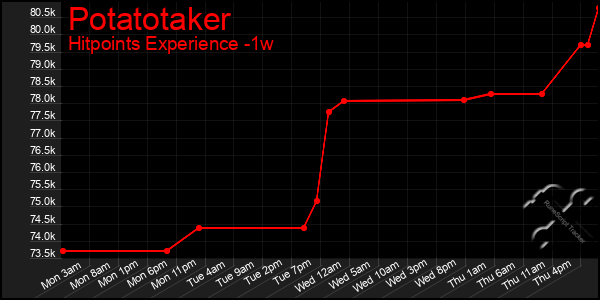 Last 7 Days Graph of Potatotaker