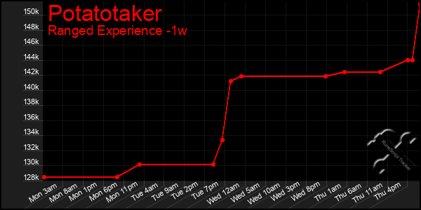 Last 7 Days Graph of Potatotaker