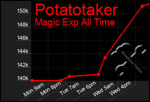 Total Graph of Potatotaker