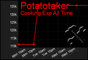 Total Graph of Potatotaker