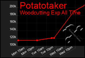Total Graph of Potatotaker