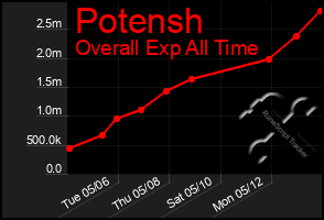 Total Graph of Potensh