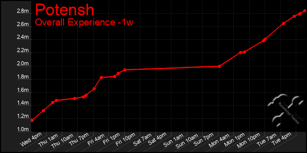 Last 7 Days Graph of Potensh