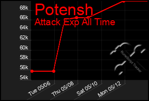 Total Graph of Potensh