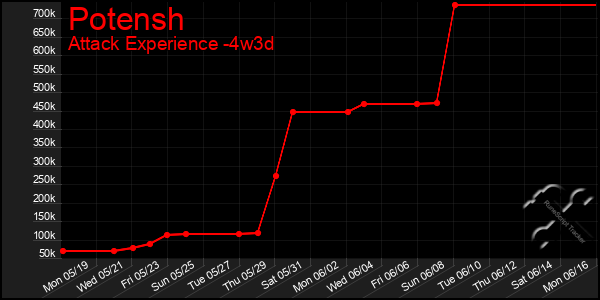 Last 31 Days Graph of Potensh