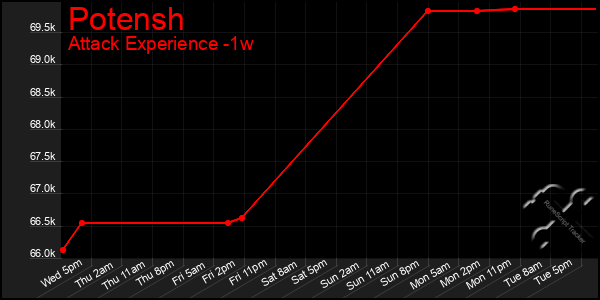 Last 7 Days Graph of Potensh