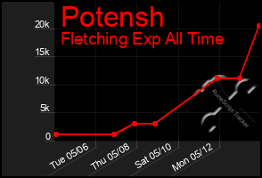 Total Graph of Potensh