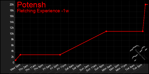 Last 7 Days Graph of Potensh