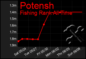 Total Graph of Potensh