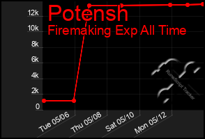 Total Graph of Potensh