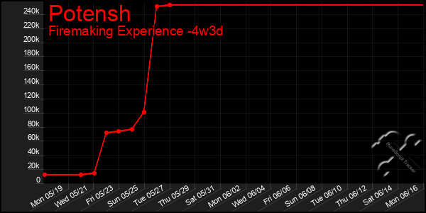 Last 31 Days Graph of Potensh