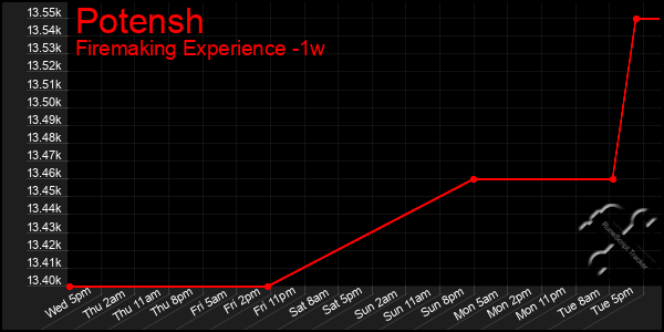 Last 7 Days Graph of Potensh