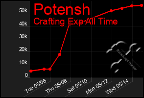 Total Graph of Potensh