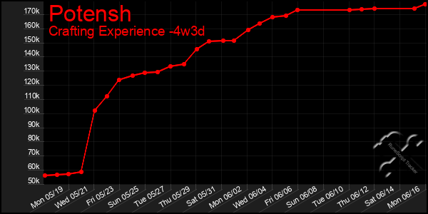 Last 31 Days Graph of Potensh