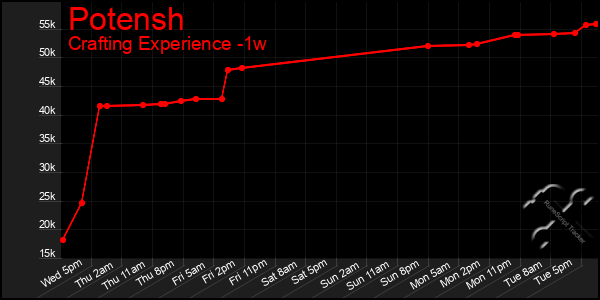 Last 7 Days Graph of Potensh