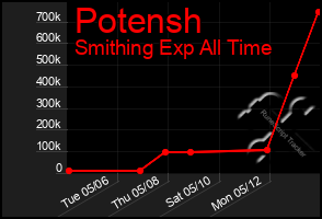 Total Graph of Potensh