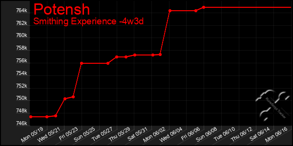 Last 31 Days Graph of Potensh