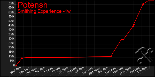 Last 7 Days Graph of Potensh