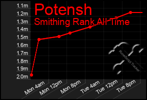 Total Graph of Potensh