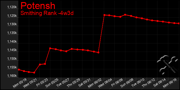 Last 31 Days Graph of Potensh
