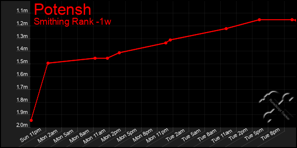 Last 7 Days Graph of Potensh