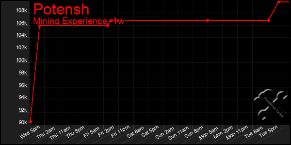 Last 7 Days Graph of Potensh