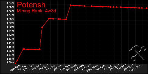 Last 31 Days Graph of Potensh