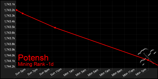 Last 24 Hours Graph of Potensh