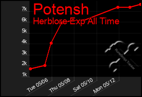 Total Graph of Potensh