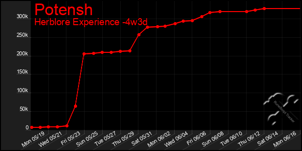 Last 31 Days Graph of Potensh