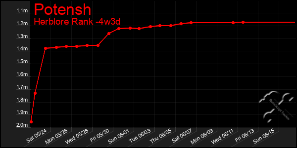 Last 31 Days Graph of Potensh
