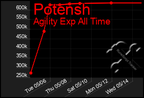 Total Graph of Potensh