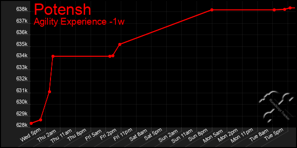 Last 7 Days Graph of Potensh