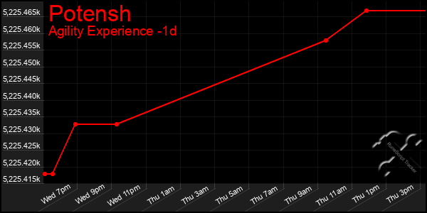 Last 24 Hours Graph of Potensh