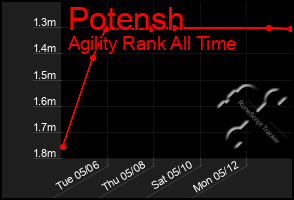 Total Graph of Potensh
