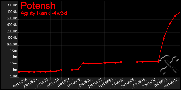 Last 31 Days Graph of Potensh