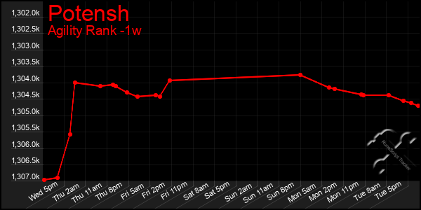 Last 7 Days Graph of Potensh