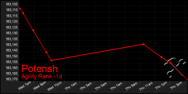 Last 24 Hours Graph of Potensh