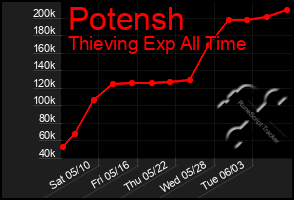 Total Graph of Potensh